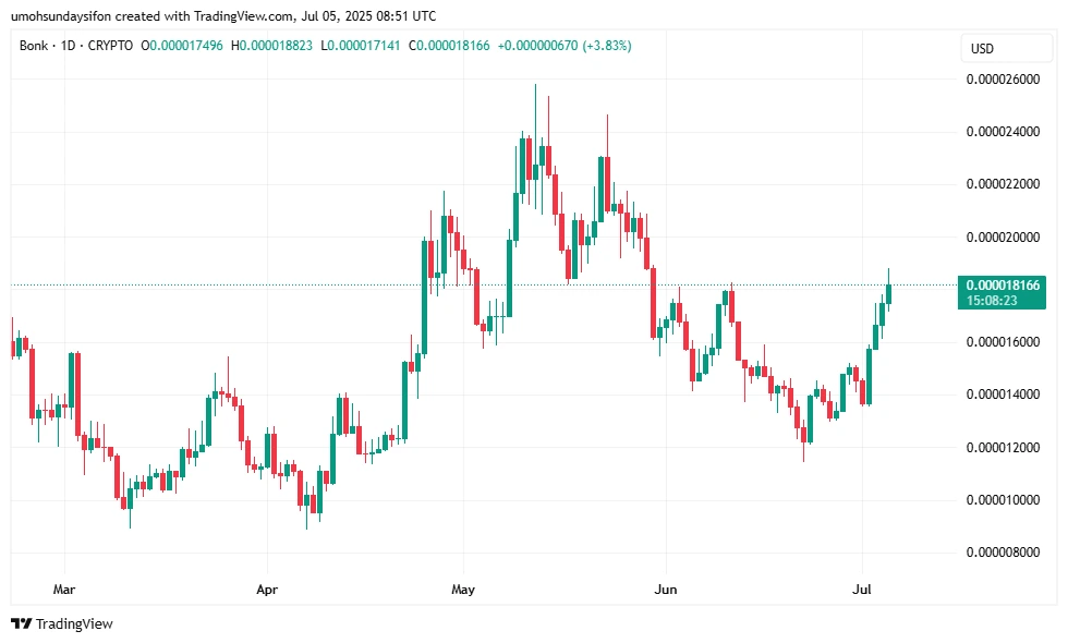 BONK/USD 1D Price Chart|TradingView