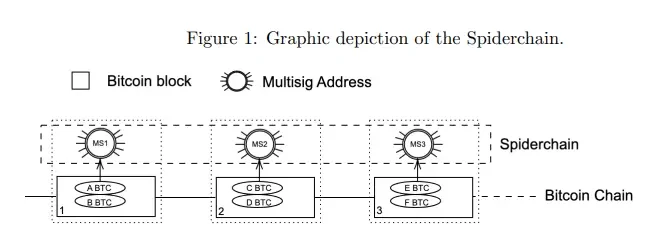 探索BTC Layer2 ：是风投公司噱头？还是金融发展前沿？