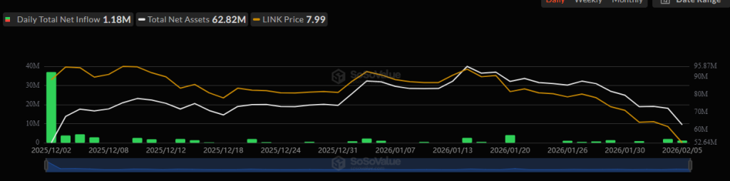 LINK Price Struggles Near $8.60 as Reserves Grow and ETF Inflows Diverge From Market Weakness
