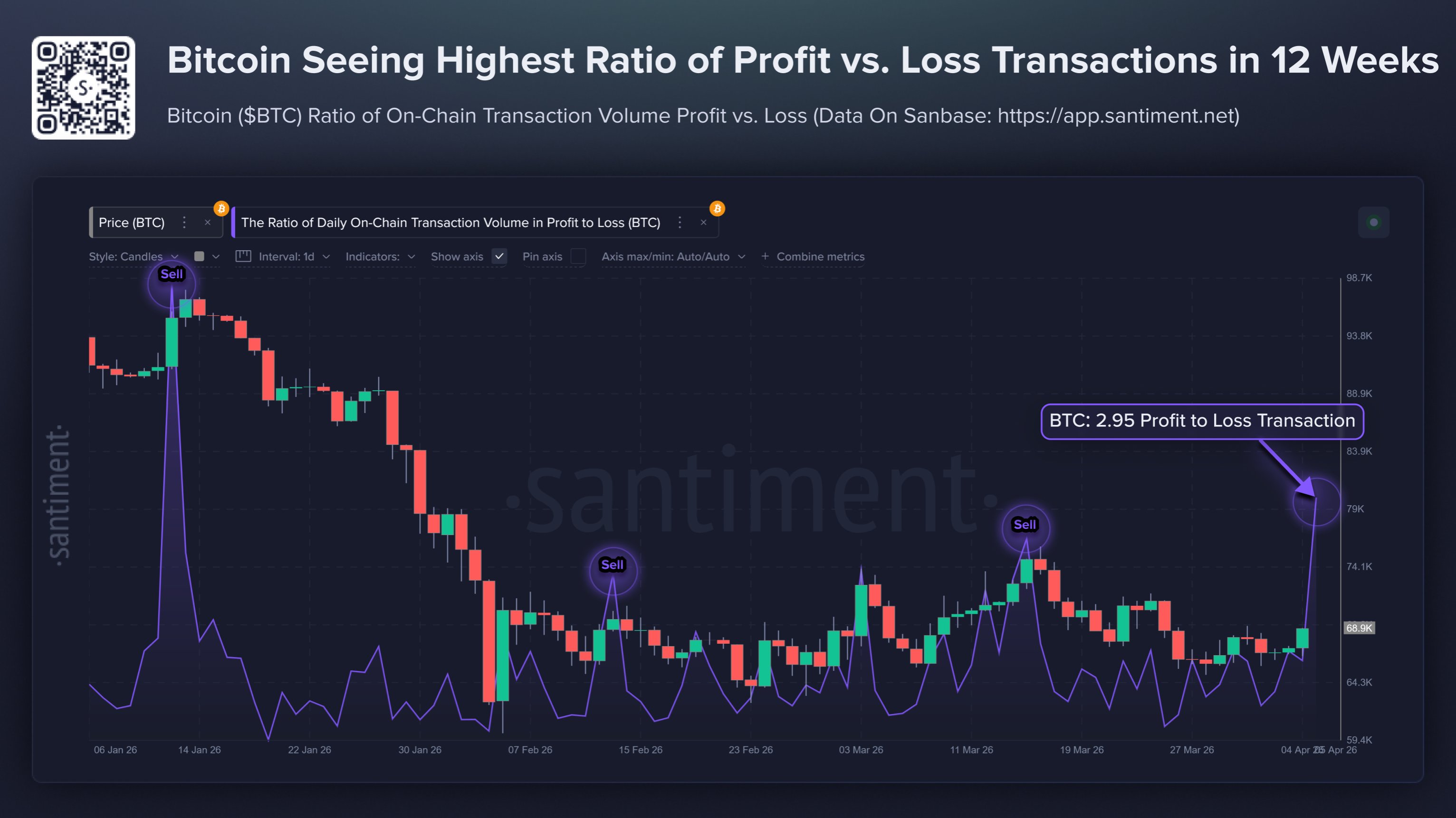 Bitcoin Sees 3:1 Profit-To-Loss Transaction Ratio—A Local Top Signal?