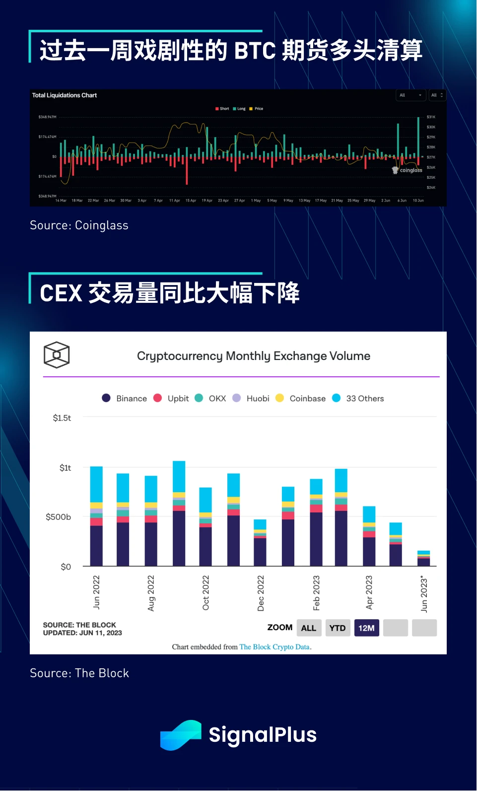 SignalPlus宏观研报20230612：TradFi资产毫无波澜，加密货币市场动荡不安