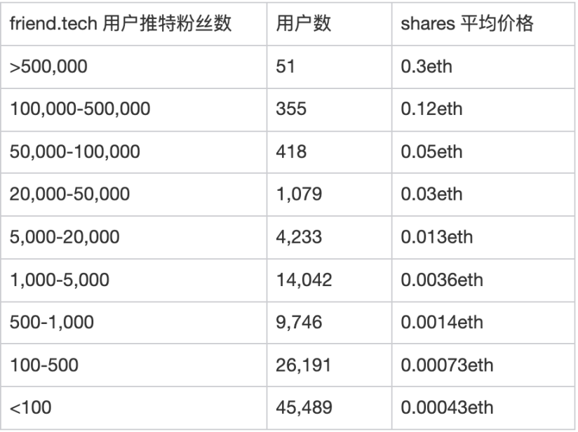 深度拆解friend.tech的定价模型：刷屏与裂变的核心设计