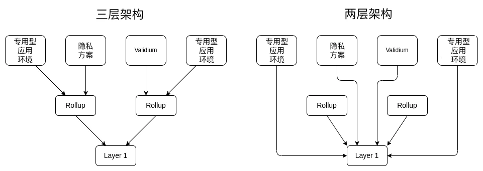 一文寻找Vitalik所说的“专用型”Layer 3及其用例