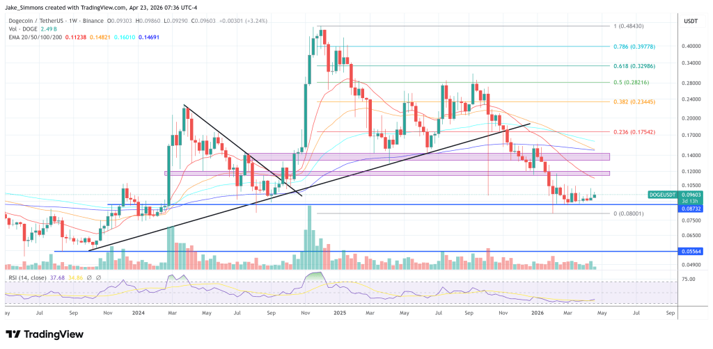 Dogecoin price chart