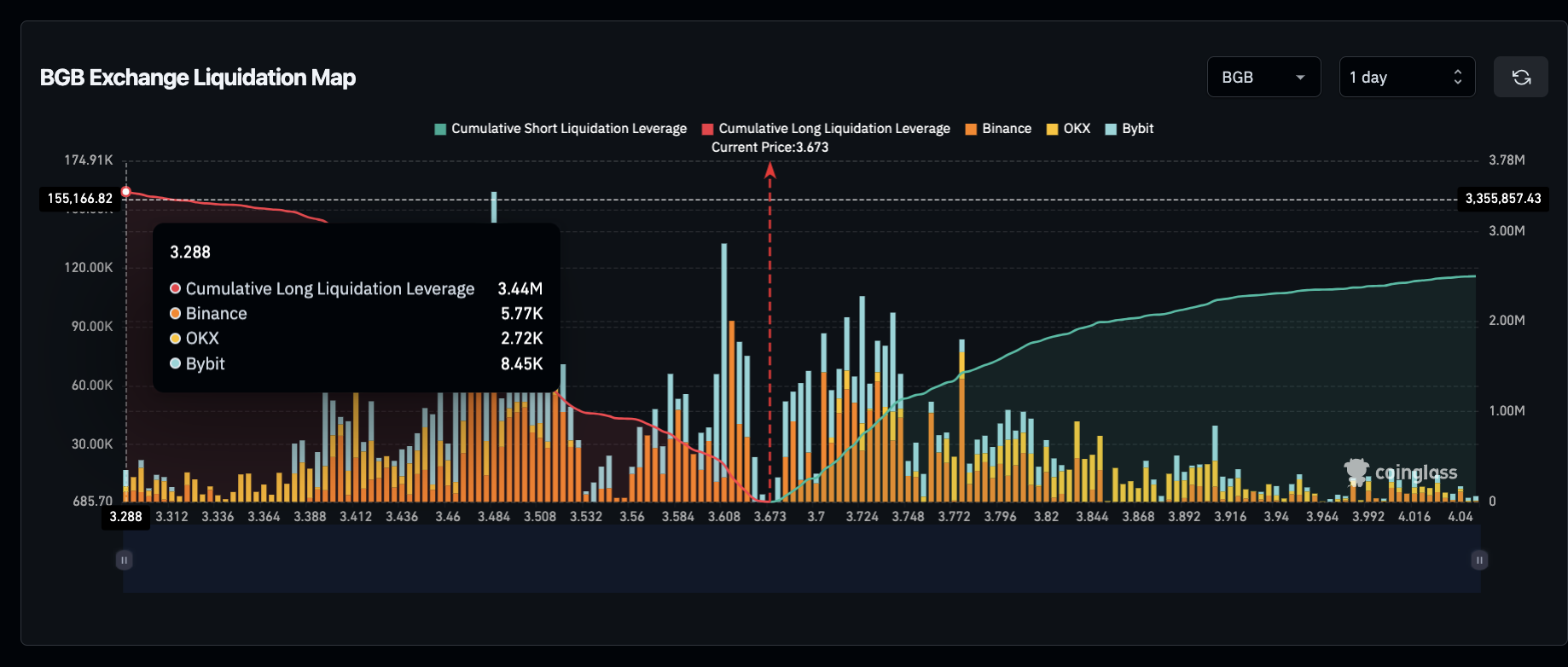 Bitget (BGB) Liquidation Map, Feb 22, 2025 | Coinglass