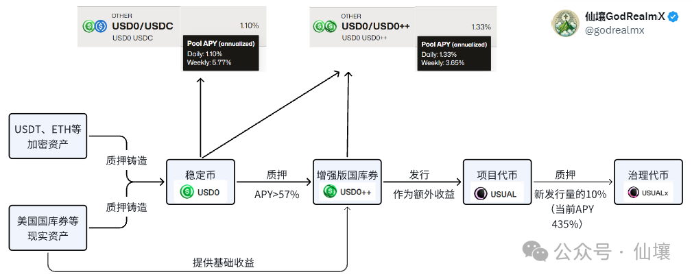 深度解析Usual：USD0++脱锚与循环贷爆仓背后的“猫腻”