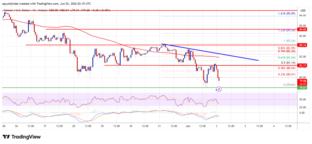 Solana (SOL) Risks Slipping Deeper Into The Red As Momentum Fades