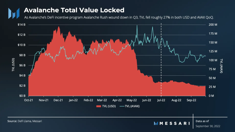 Messari：Avalanche三季度生态进展报告