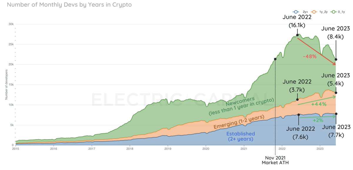 Electric Capital开发者报告：新开发者的涌入速度减慢，但整体保持活跃势头