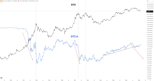 Bitcoin Historical Performance Shows How Low The Price Will Go Before A Bottom