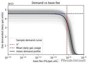 一文详解Filecoin虚拟机（FVM）和Gas经济的紧密联系