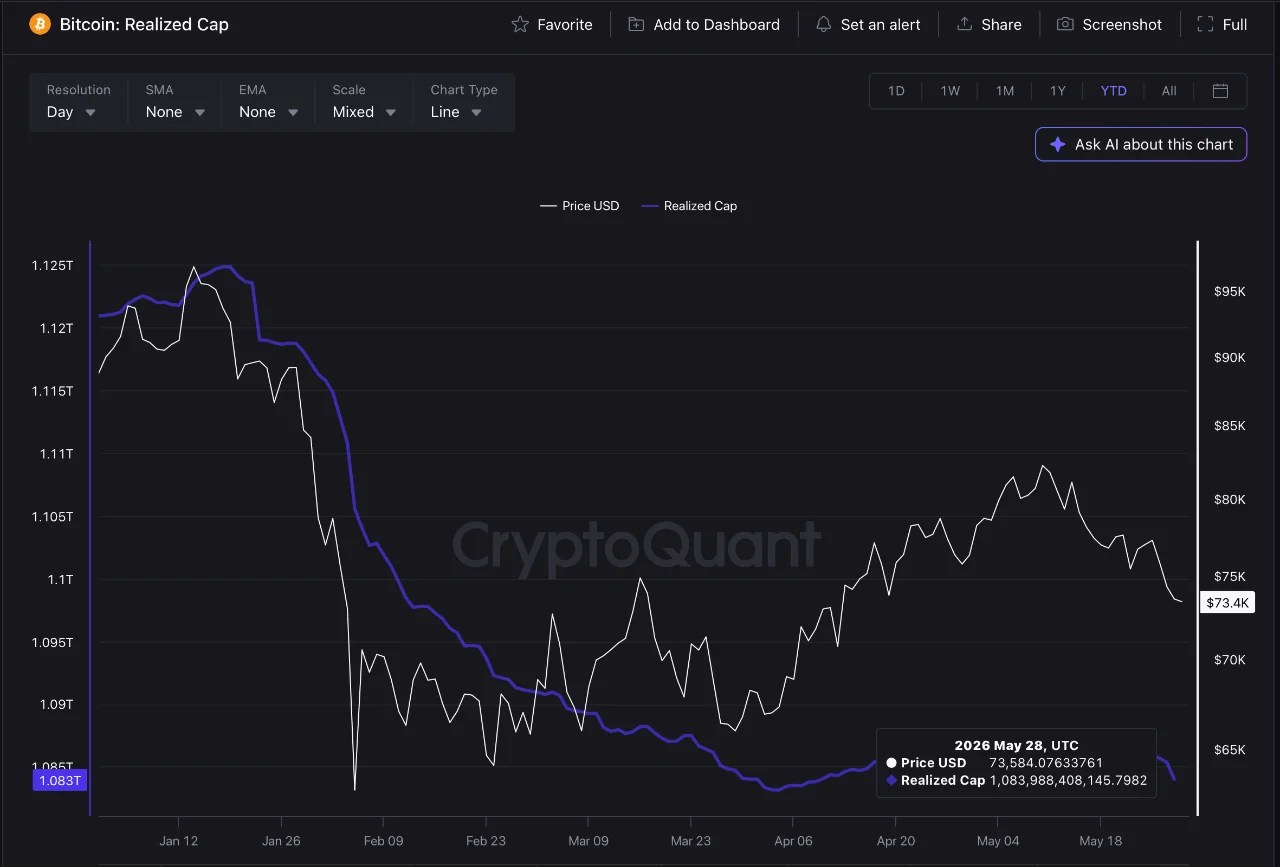 Bitcoin Records $40B+ In Capital Outflows As ‘Humpback’ Whales Intensify Selling – Details