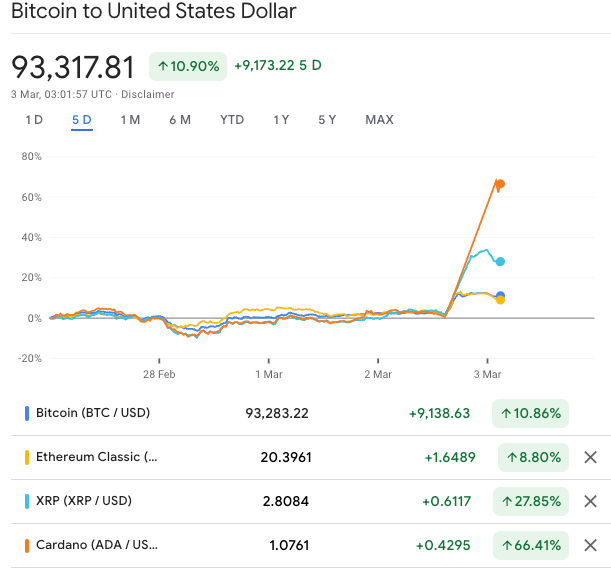 Trump's Crypto Reserve Slammed By Bitcoiners But BTC, XRP, SOL, ADA Surge Anyway