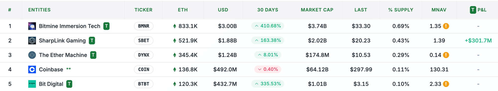 SharpLink Gaming Boosts Treasury to Over 521,000 ETH Worth Almost $1.9B
