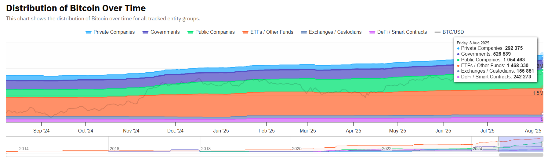 Bitcoin Balances of Various Entities Bitcoin Treasuries