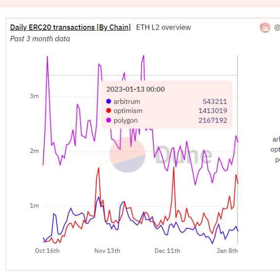 链上数据解读Layer2战争：Optimism、Arbitrum、Polygon