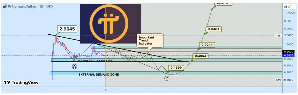 Pi Price Analysis