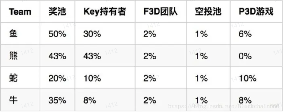 GameFi的十字路口：继续P2E，还是寻求突破？