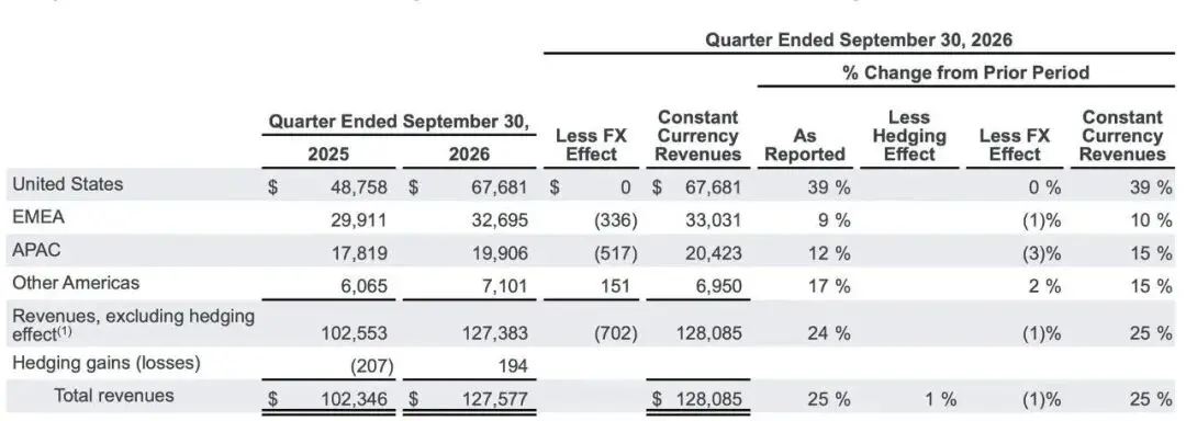 谷歌Q3营收1276亿美元，AI烧钱更猛了，现金流亮红灯