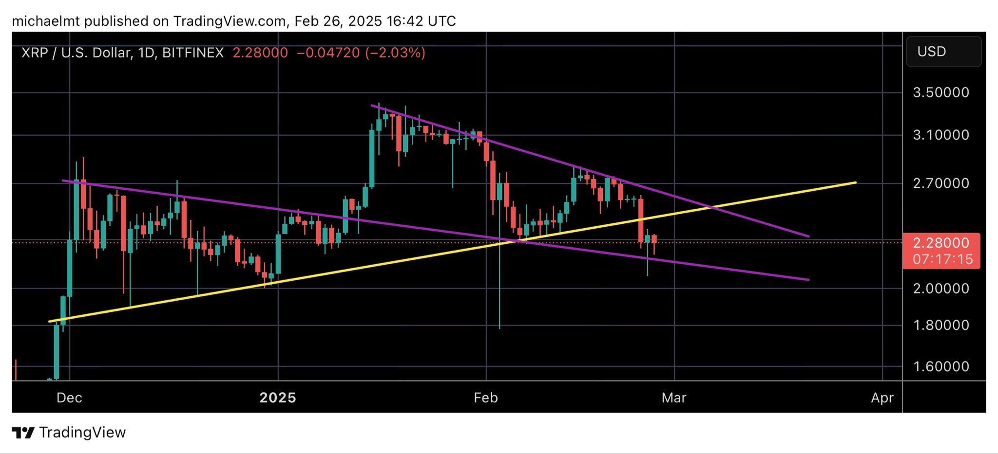 There’s Still Hope for a New All-Time High If XRP Holds This Support