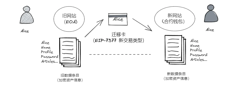 一文读懂EIP-7377：从EOA迁移到智能合约钱包的铺路者