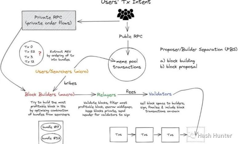 以太坊背后的权力机器：MEV与PBS