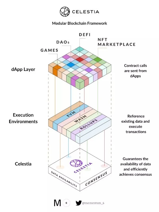 公链终局会是区块链模块化么？——以太坊模块化及Celestia学习