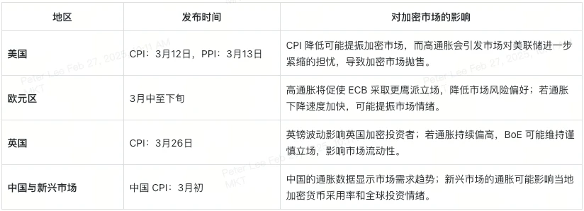 三月全球经济动态：币圈投资人必读