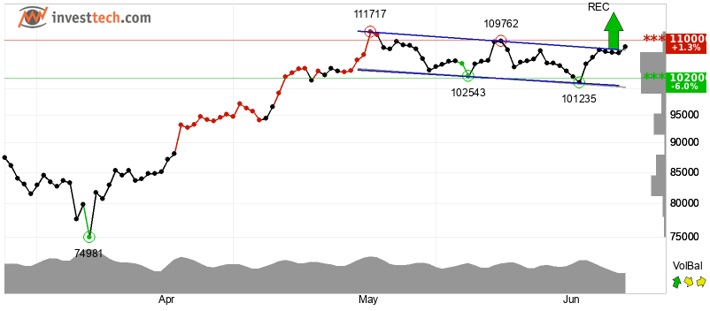 Bitcoin Technical Indicators Signal Strong Buy as Price Eyes $116,000 Target