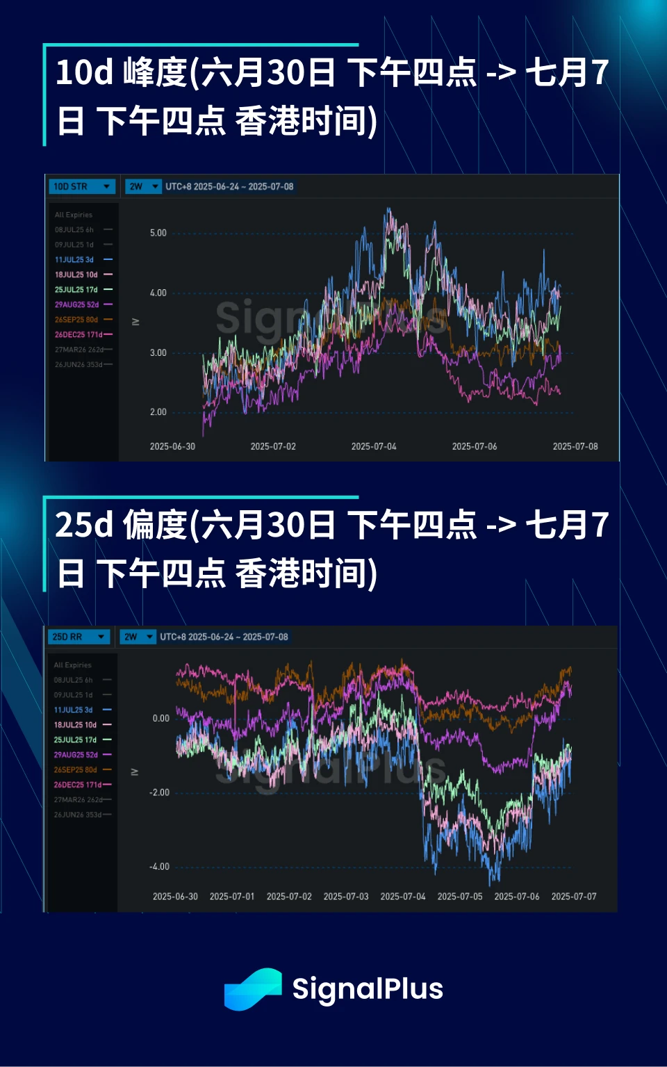 BTC波动率周回顾（六月30日-七月7日）
