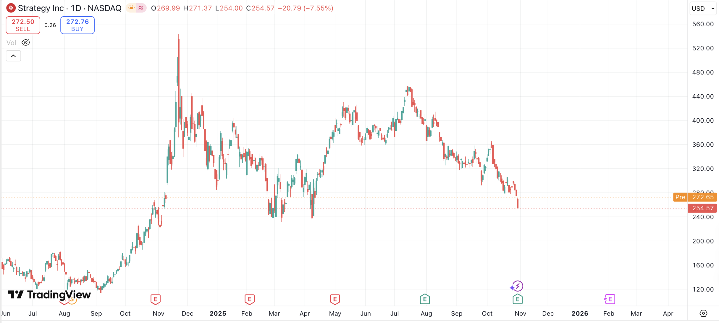 28亿净利难掩mNAV危机：Strategy的纳斯达克100指数保卫战