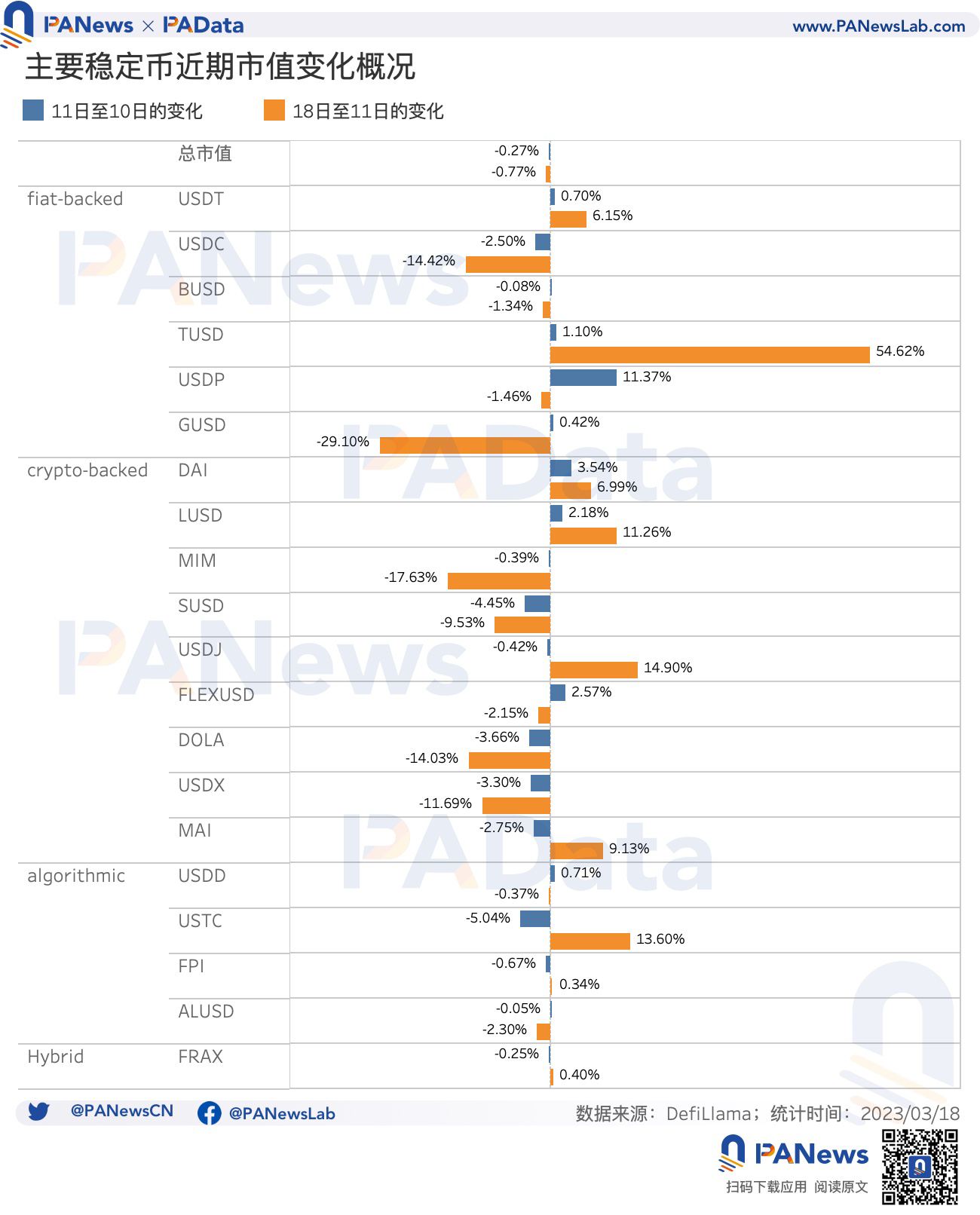 USDC危机过后，稳定币市场近况如何？