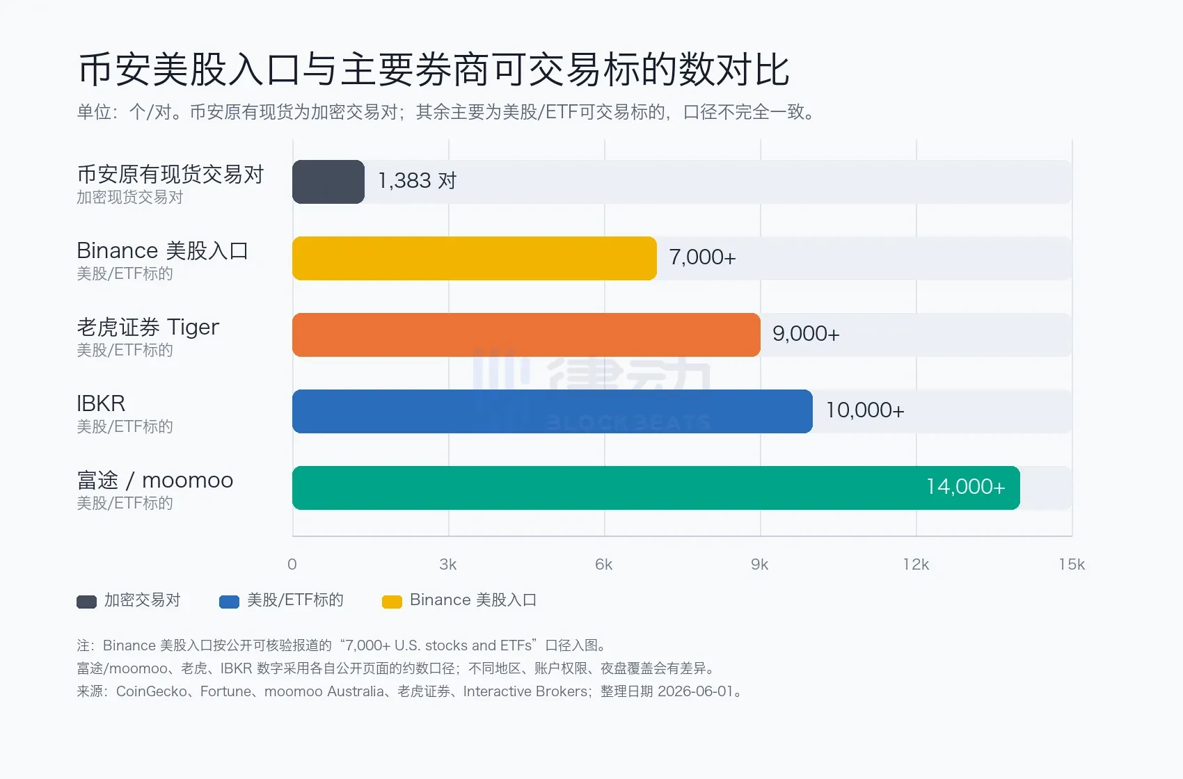 Binance美股交易初体验：操作简洁，但非“零佣金”