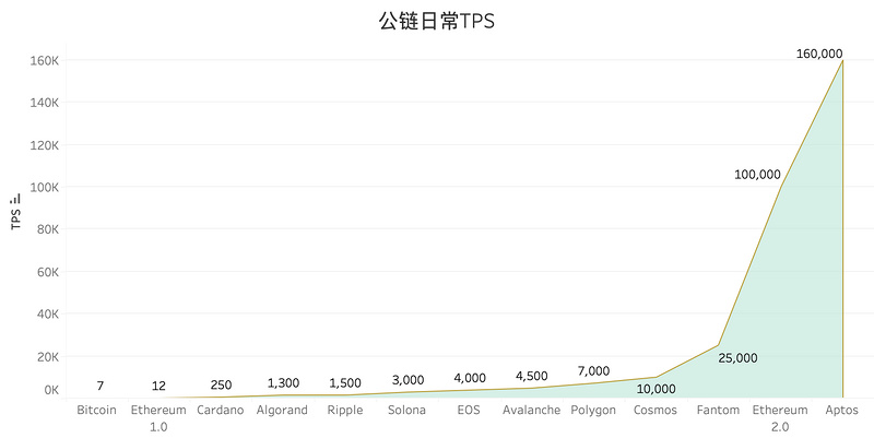 2023会是Move生态掘金元年么？