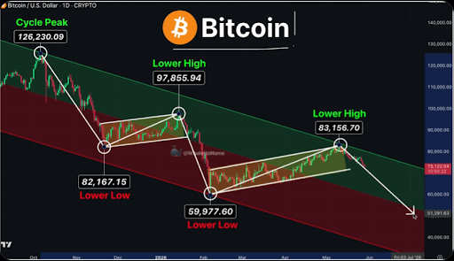Bitcoin Is Still Following This Descending Channel Pattern And The Endgame Shows The Bottom
