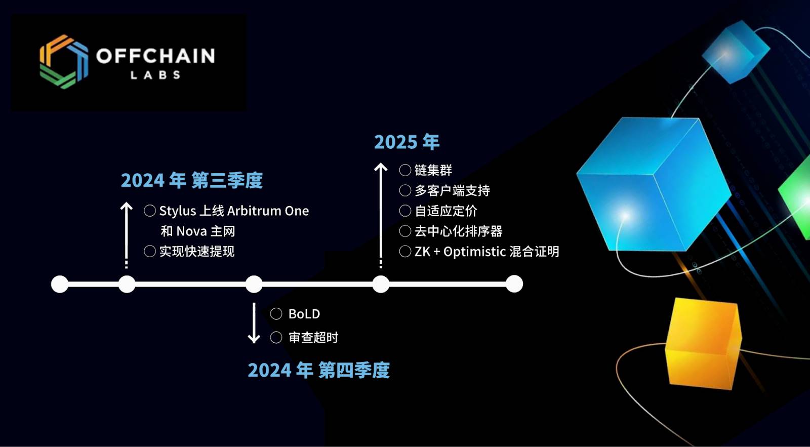 L2巨擘Arbitrum One成长史：三年大浪淘沙，从0到200亿TVL