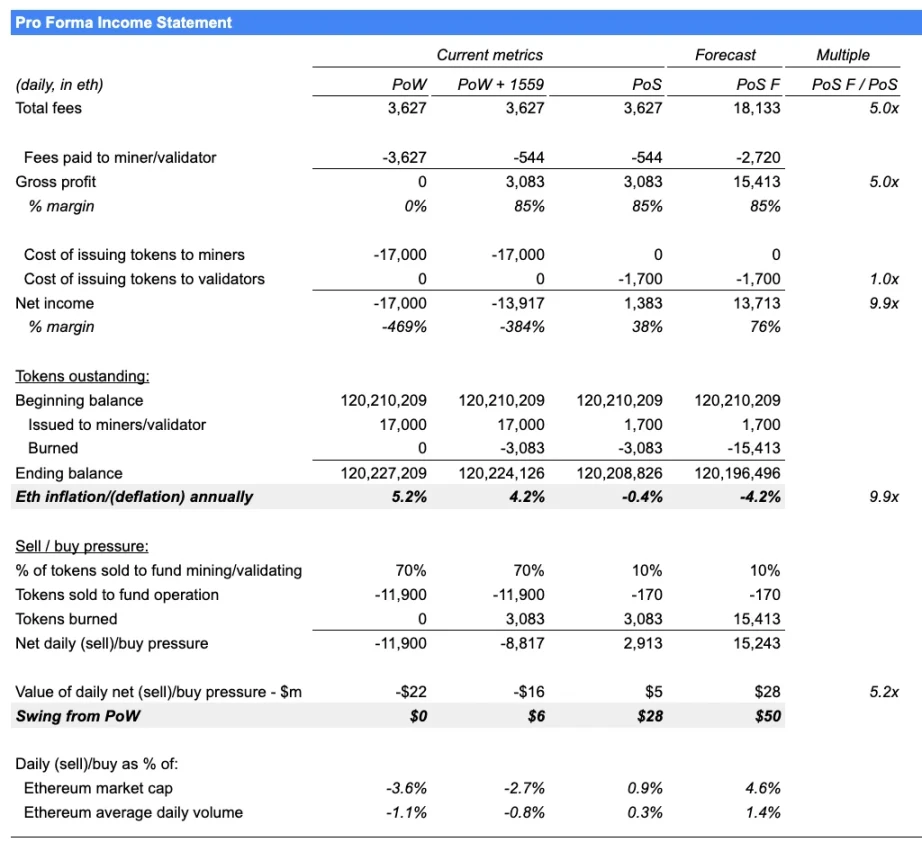 数据解读以太坊Q2表现：毛利润7亿美元，ETH销毁速度加快到了0.8％