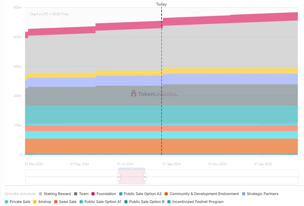 一周代币解锁：PIXEL解锁流通量7%代币，流通市值已下跌85%至1亿