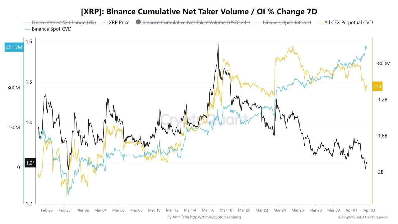 Real Money Is Buying XRP. Leveraged Traders Are Still Shorting It. Discover What Usually Happens Next