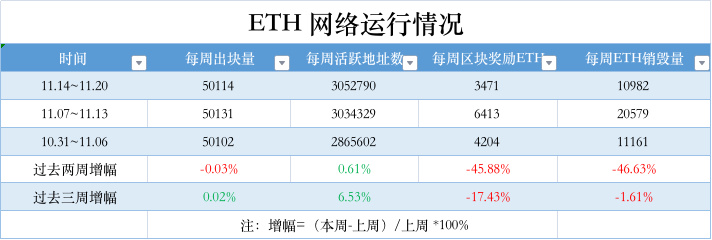 ETH周报 | 曾被Alameda收购的Ren Protocol正寻求新的开发资金；ETH环比下跌4.3%（11.14-11.20）