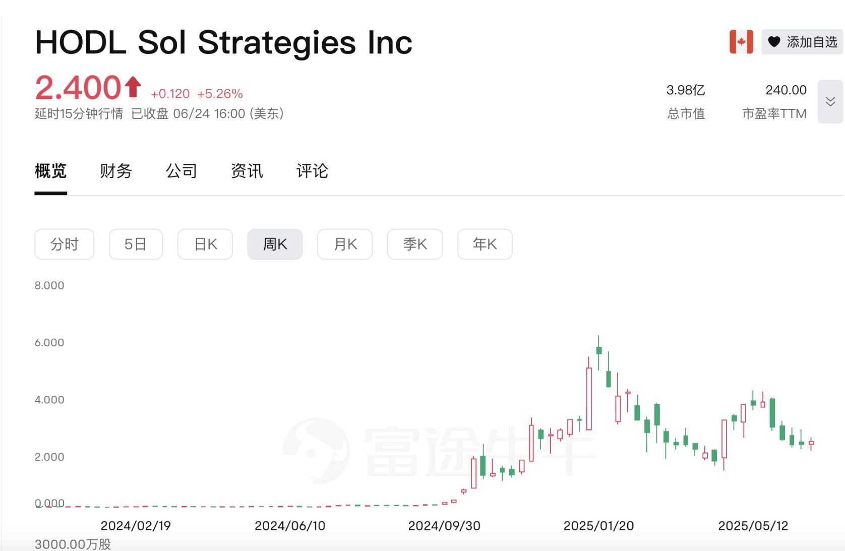 Upexi股价单日暴跌60%，上市囤币已成割韭菜新风潮