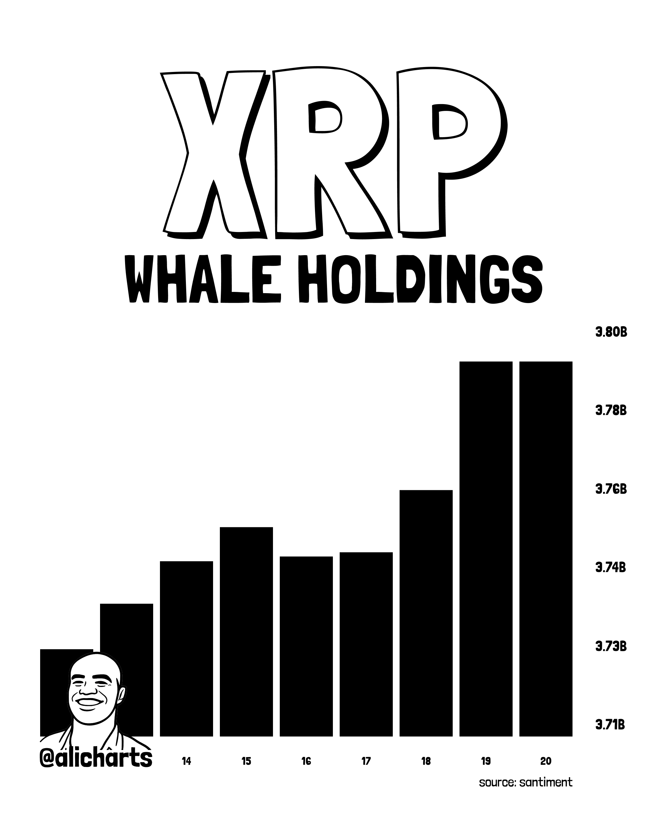 XRP Declines 8%, But Whales Scoop Up 71 Million Tokens
