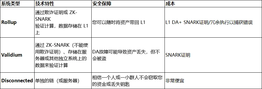 「教皇维塔林克一世」重新定义L2