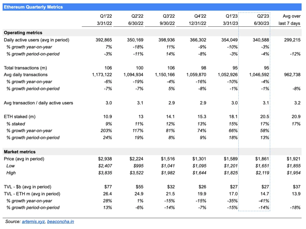 数据解读以太坊Q2表现：毛利润7亿美元，ETH销毁速度加快到了0.8％