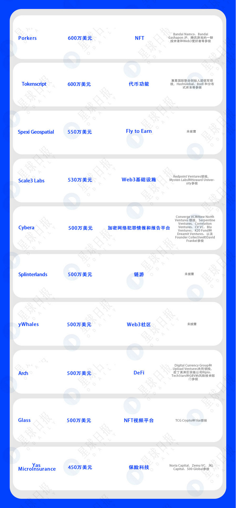 双周融资速递 | 66家项目获投；已披露融资总额约13亿美元（9.26-10.10）