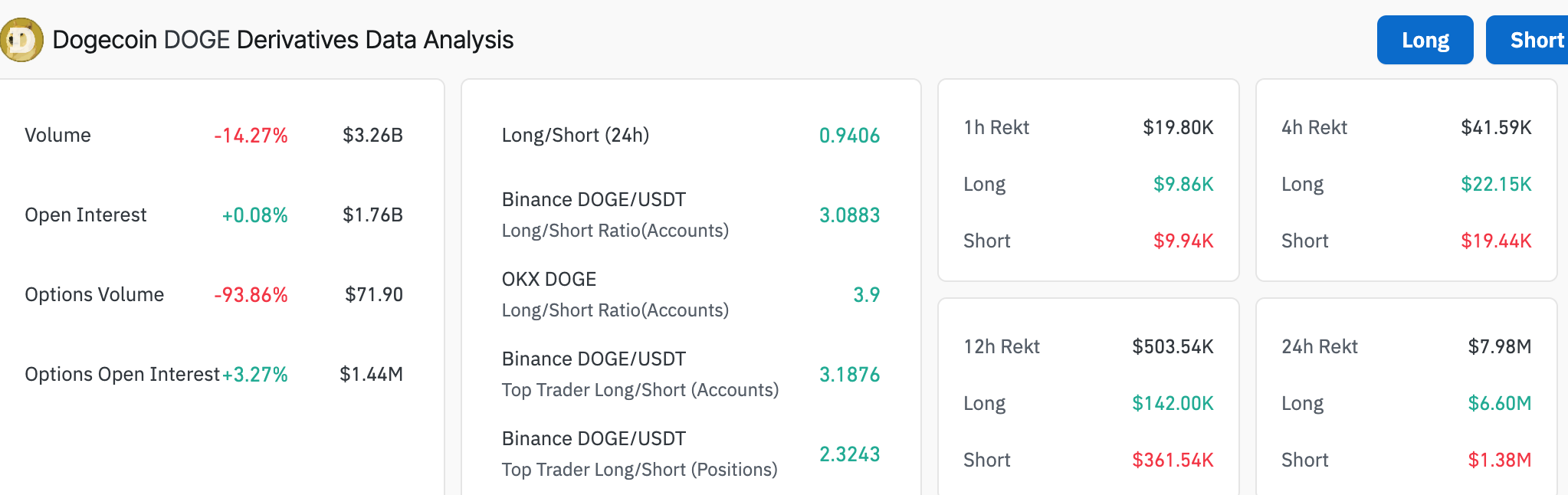 Dogecoin Derivatives Data