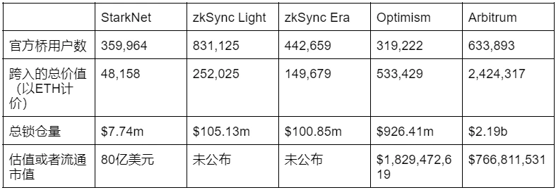 深度解读StarkNet：技术风险、经济模型与评论