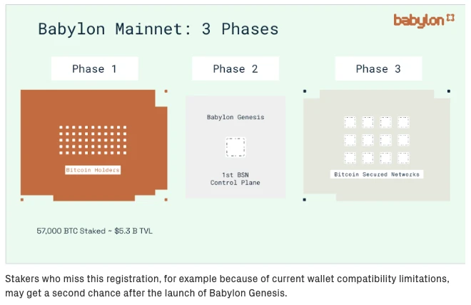Babylon Labs：解锁比特币质押的潜能，强化PoS安全性
