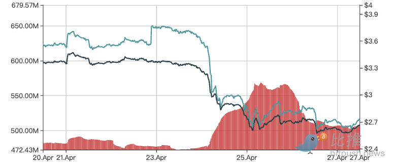 CAKE周跌幅近25%，PancakeSwap代币经济学将「大修」？