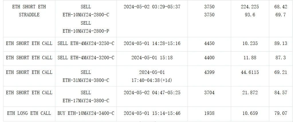 SignalPlus波动率专栏(20240502)：比特币大跌，五月前景不明